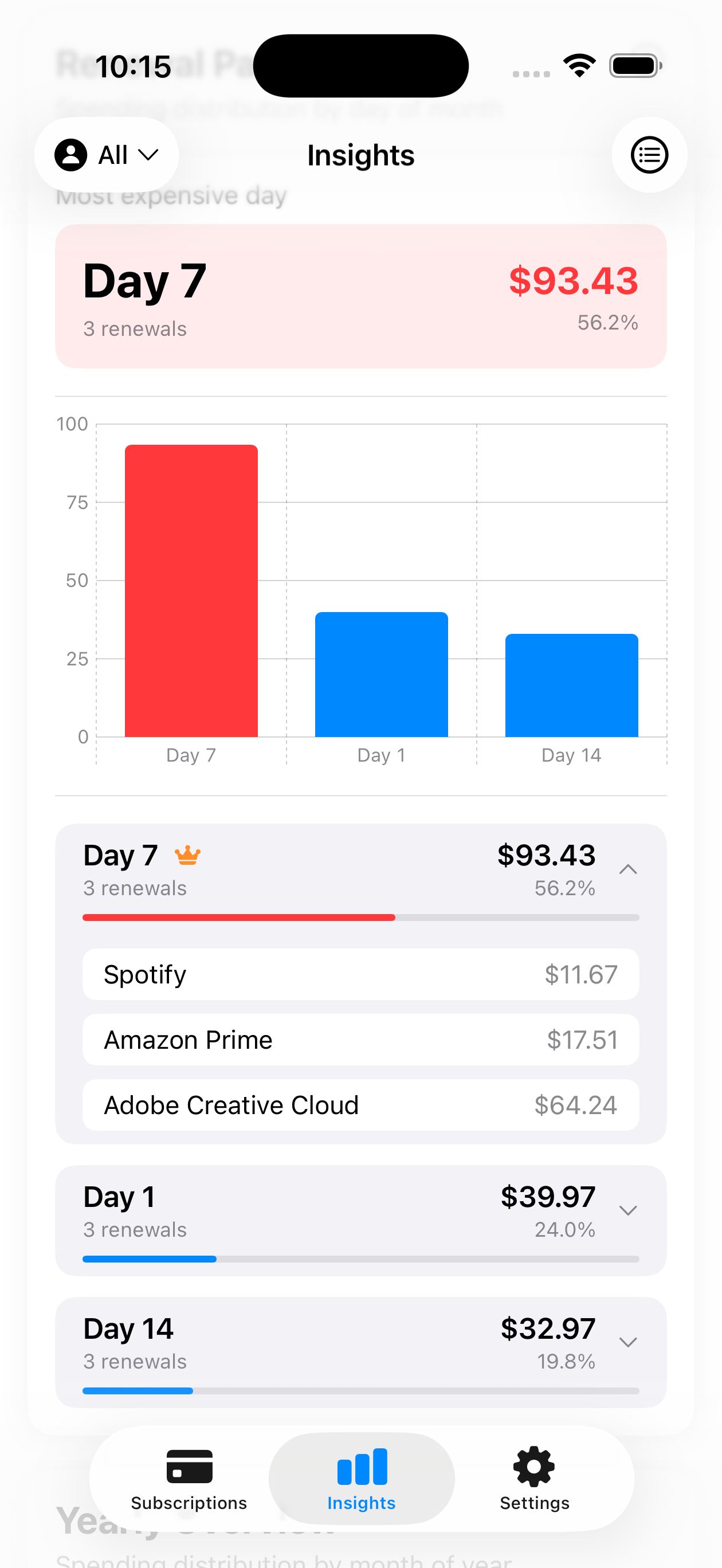 Expensive Day Analysis