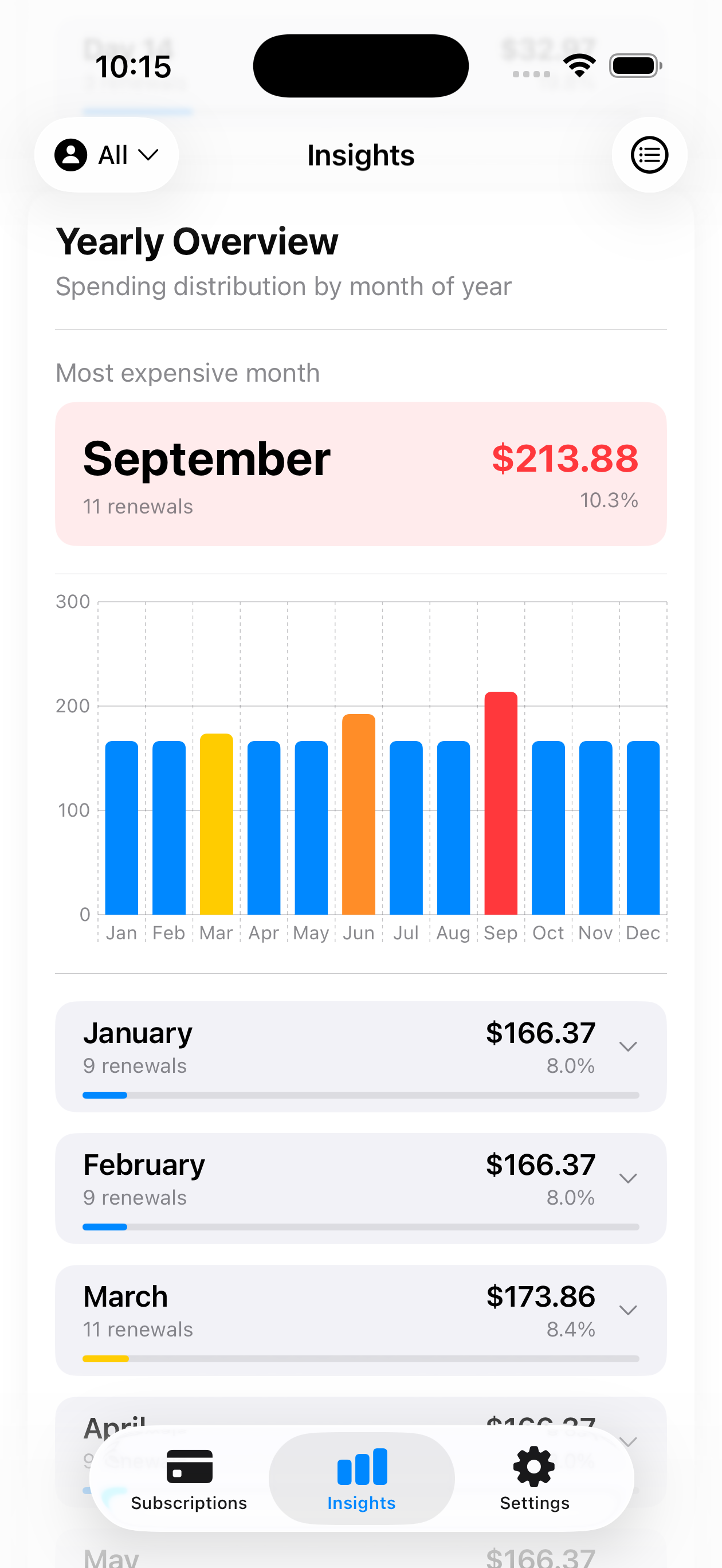 Yearly Overview
